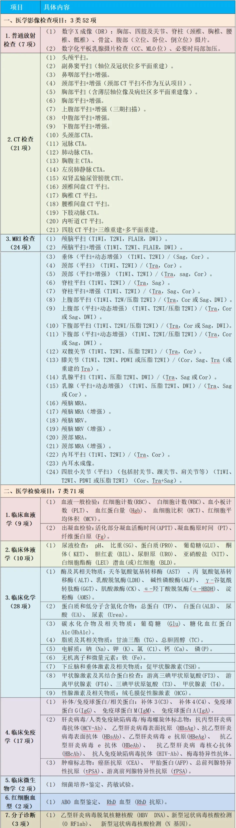 告别重复检查 | 捆绑调教
“检查检验结果互认”服务上线